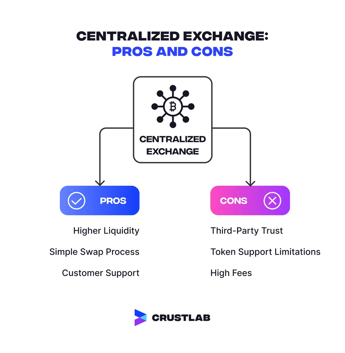 The graph presenting the pros and cons of centralized exchange.