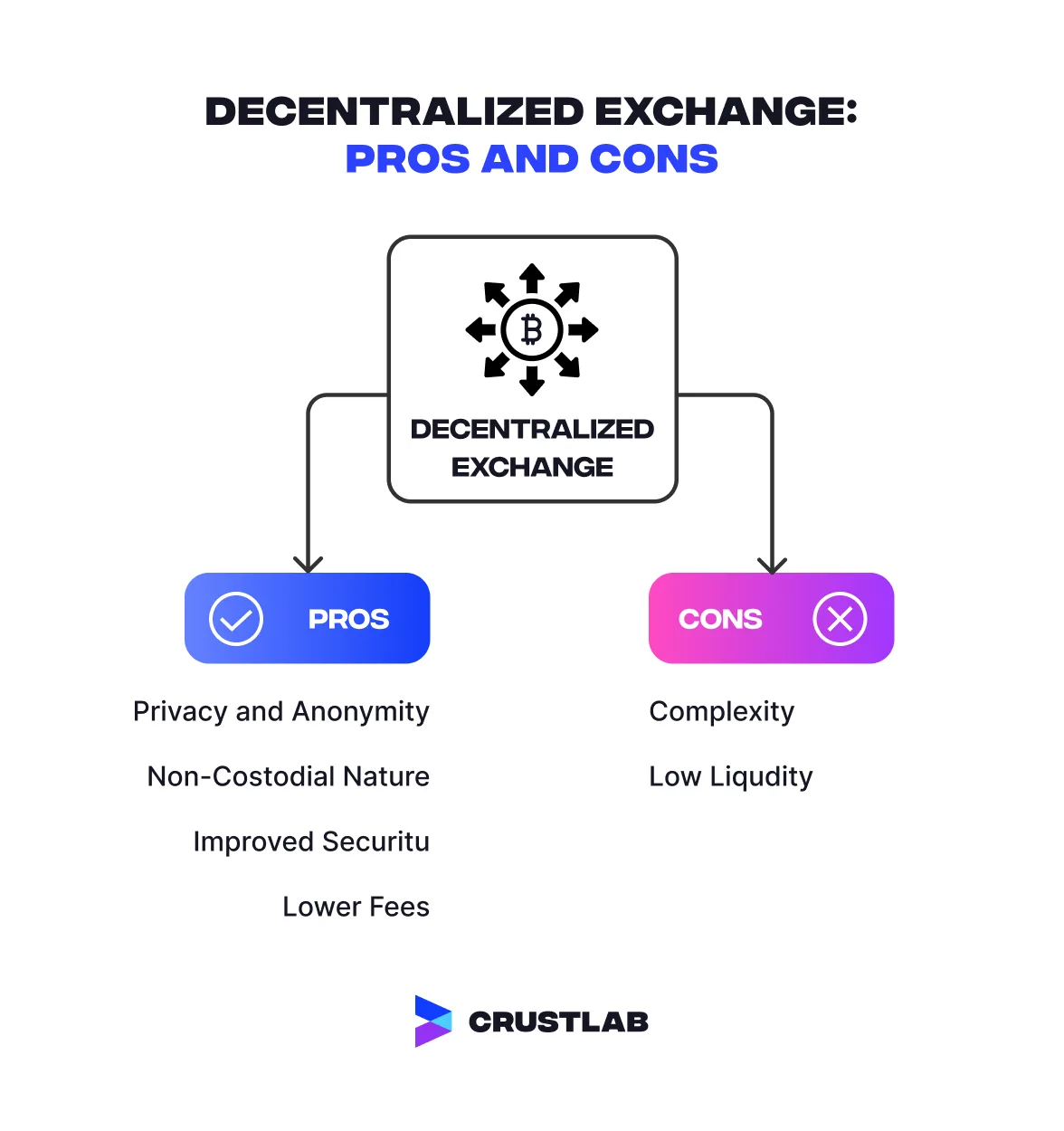 The graph presenting the pros and cons of decentralized exchange.