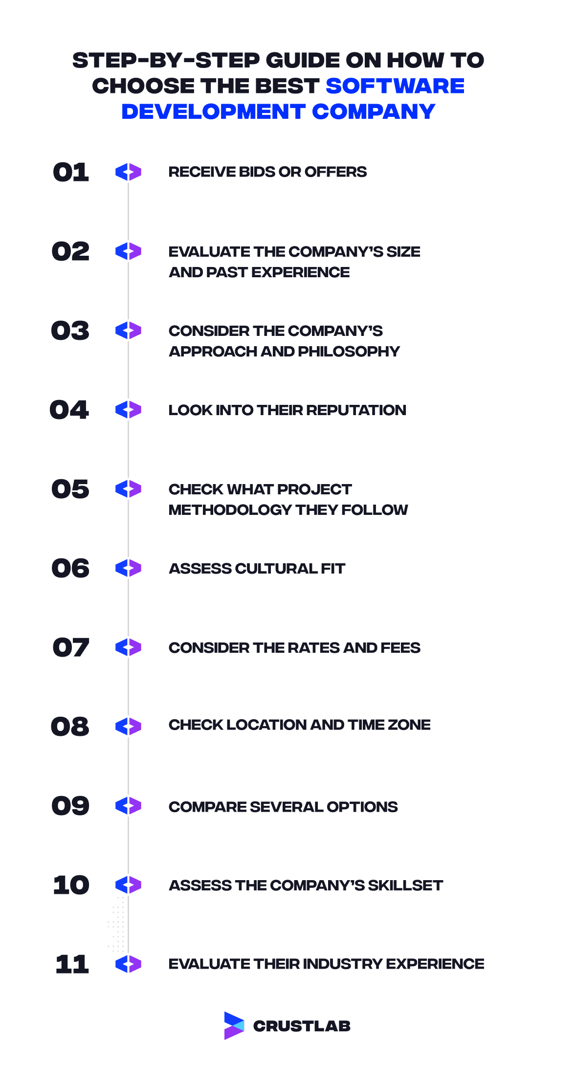 Steps to choose the best software development company.