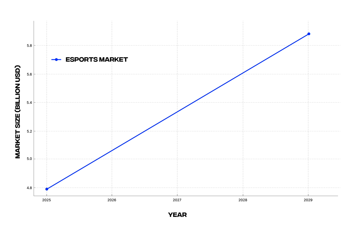 Esports market size growth chart.