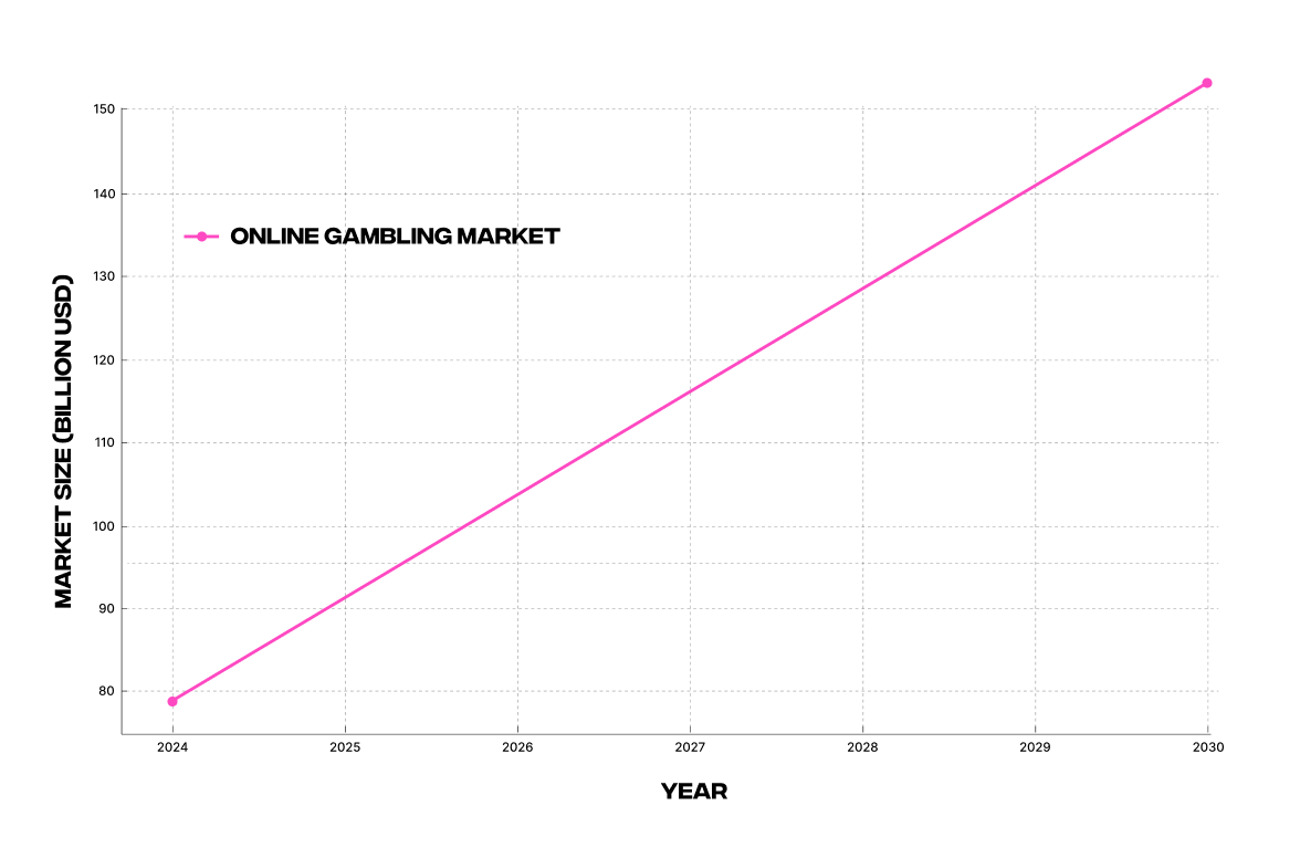 Online gambling market size growth chart.