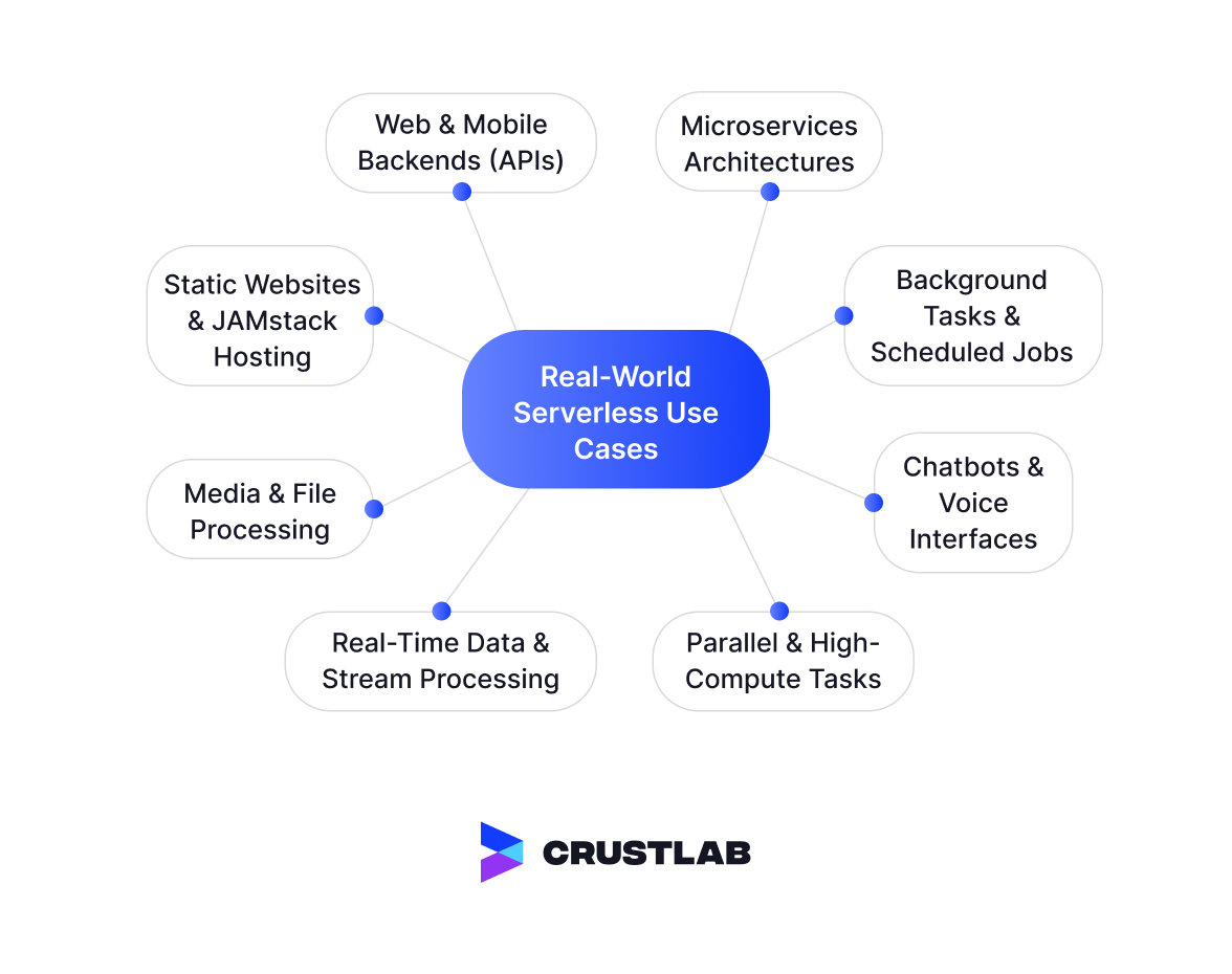 Serverless use cases.