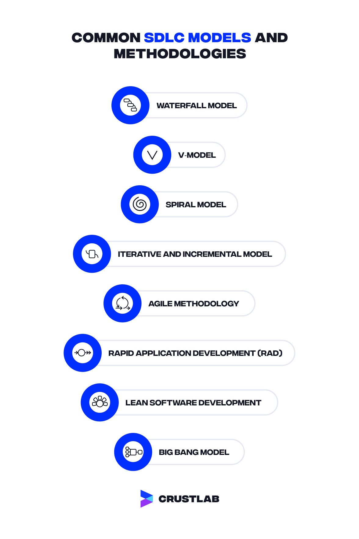 Software Development Life Cycles models.