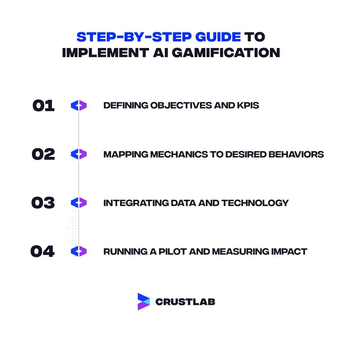Step-by-step guide to implement AI gamification.