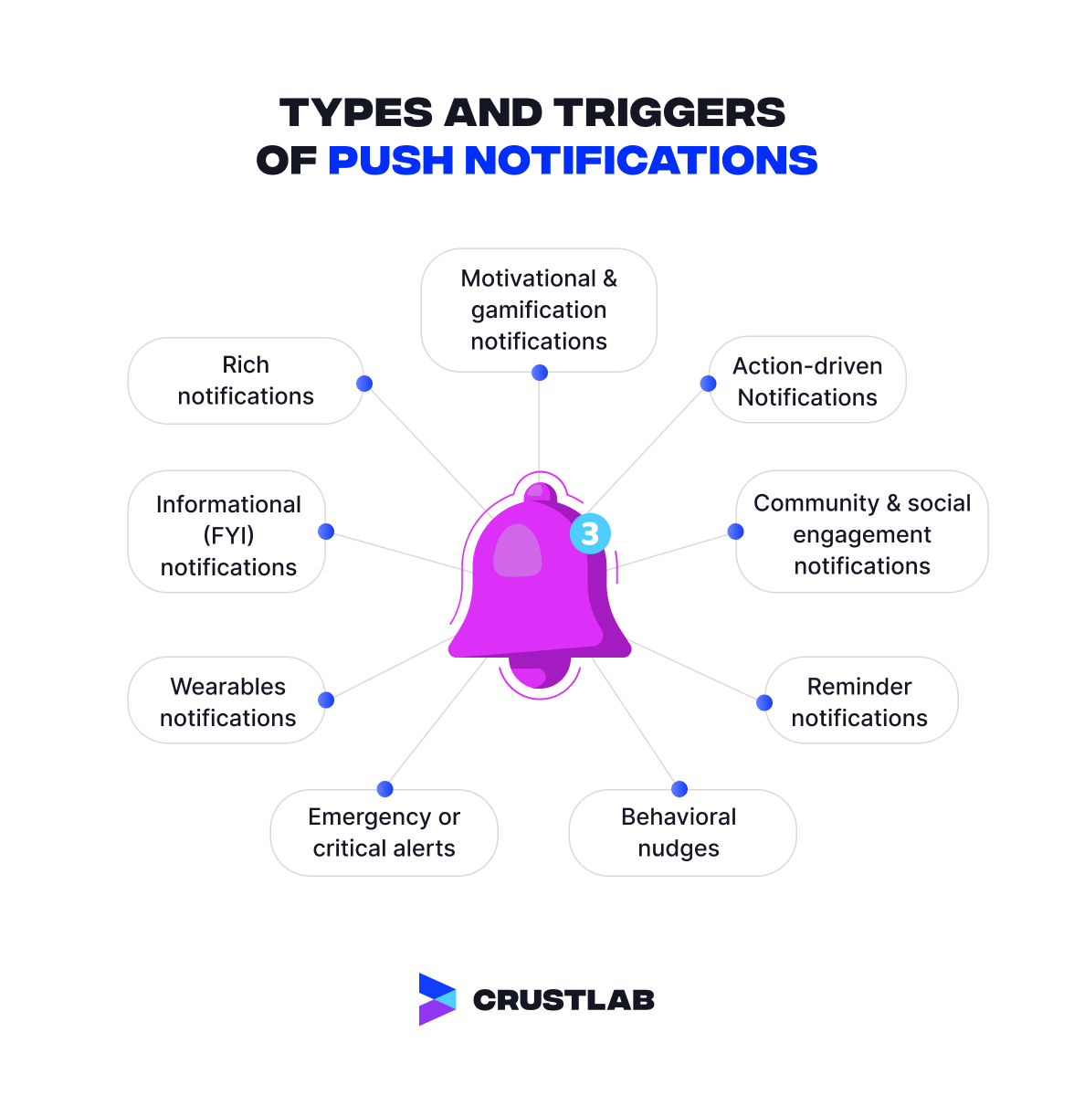 Types of push notifications.