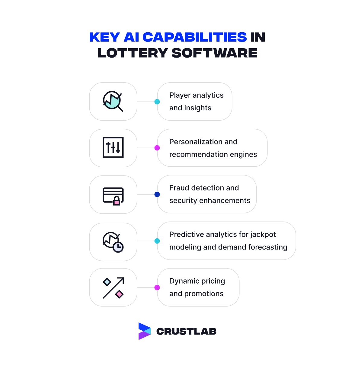 Key AI capabilities in lottery software.
