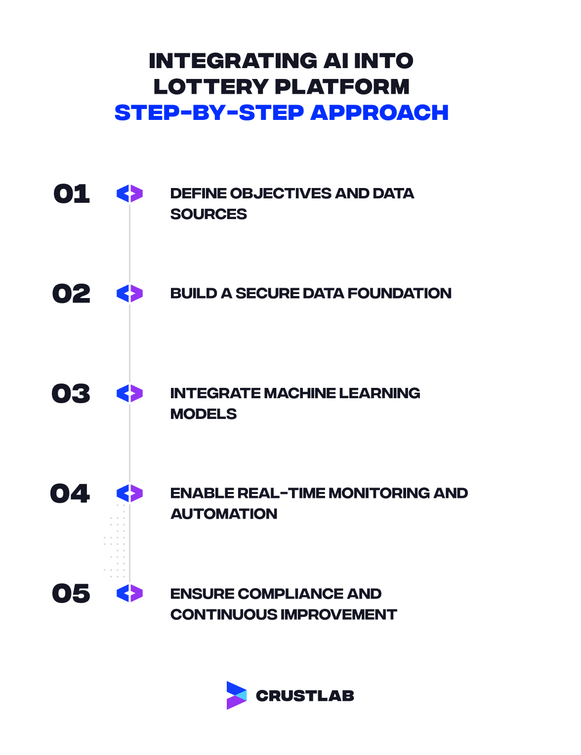 Step-by-step process of integrating AI into lottery platform