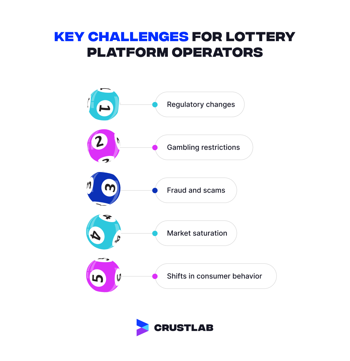 Key Challenges for Lottery Platform Operators listed.