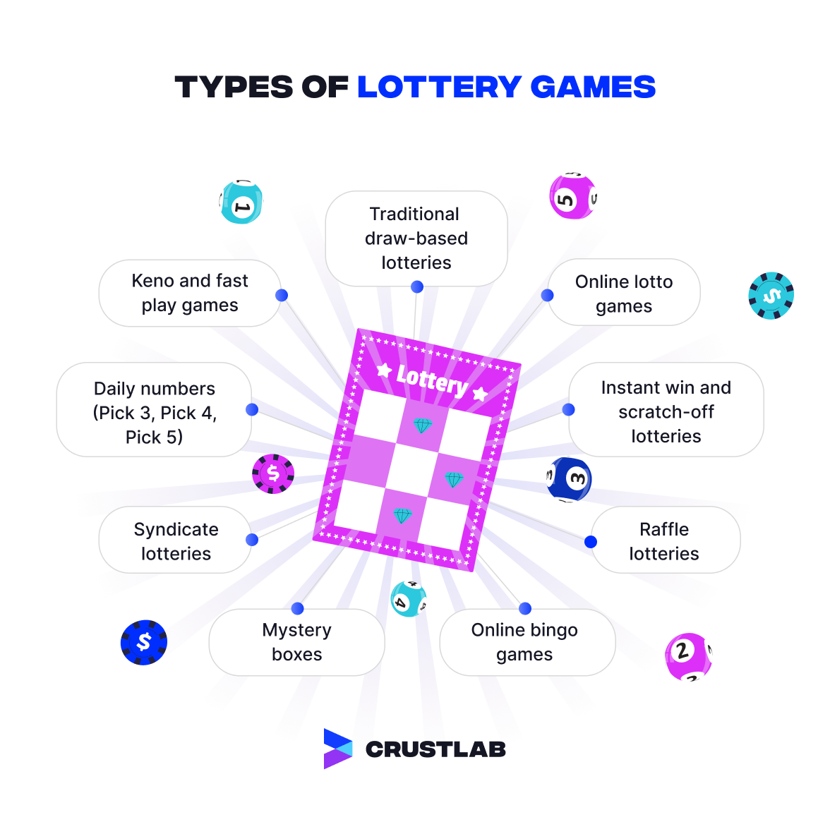 Types of lottery games listed arround a lottery coupon.