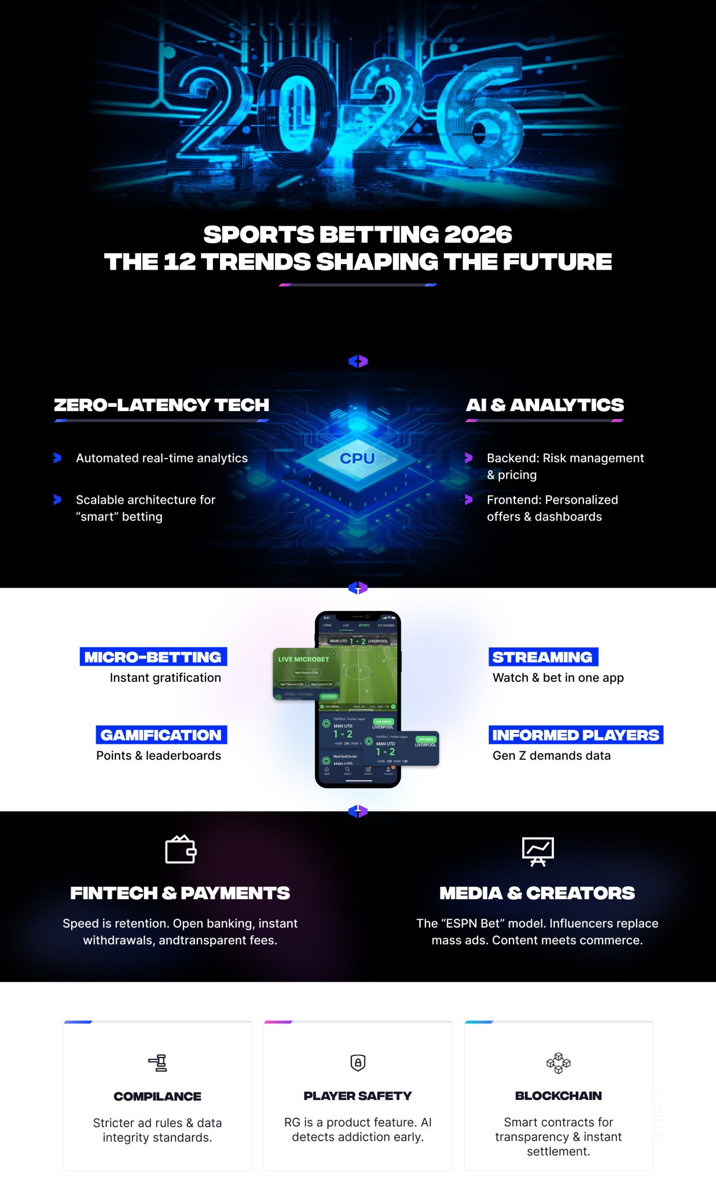 Sports Betting Trends Infographic