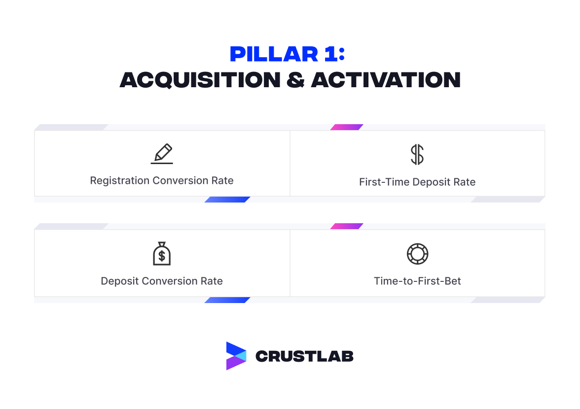 TOP Casino CPO KPIs - Acquisition & Activation