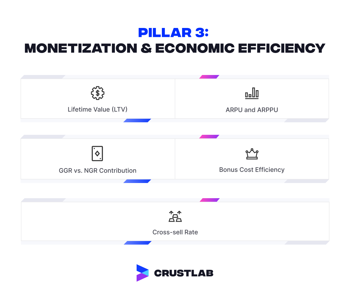 TOP Casino CPO KPIs - Monetization & Economic Efficiency