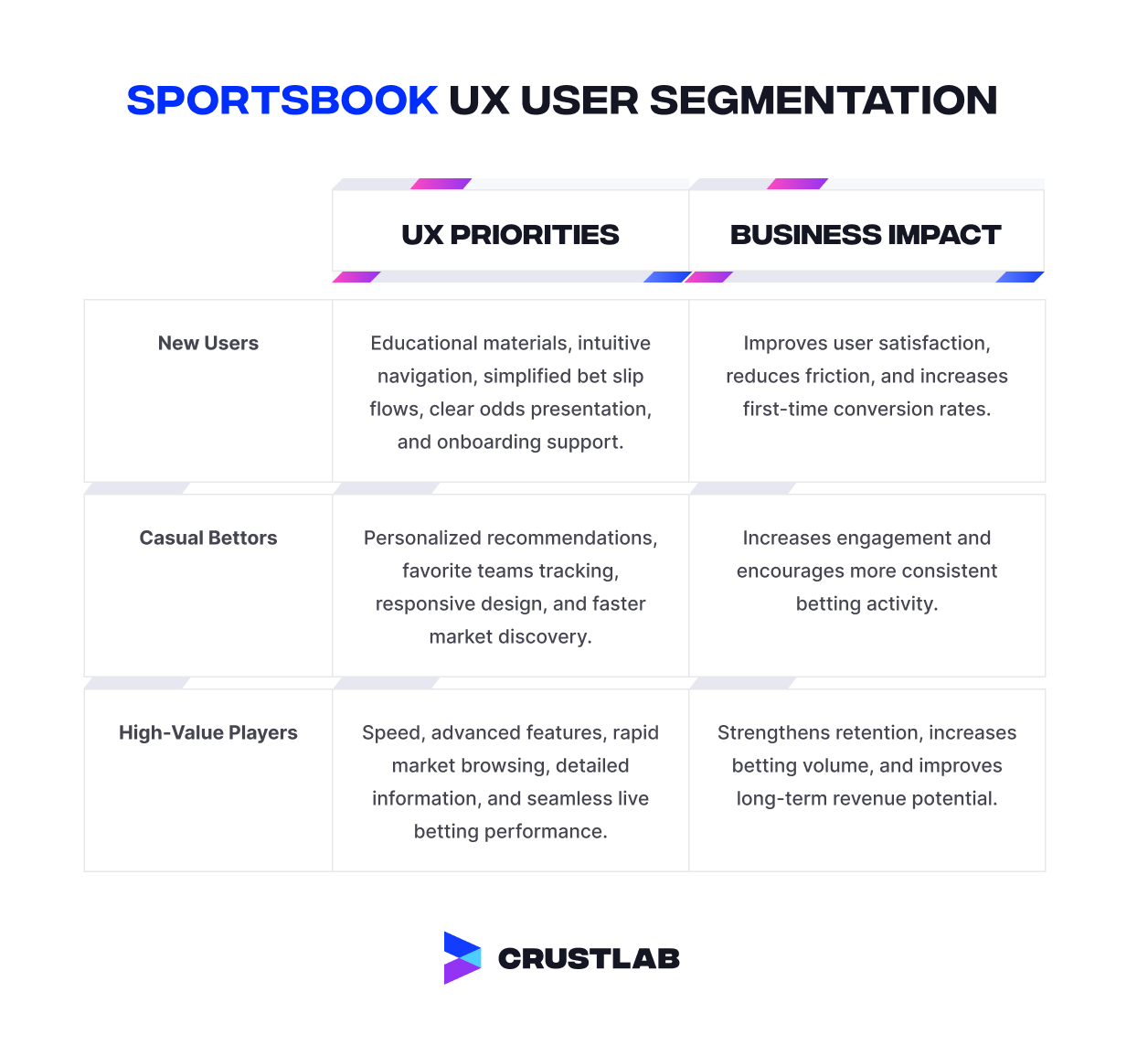 Sportsbook UX User Segmentation