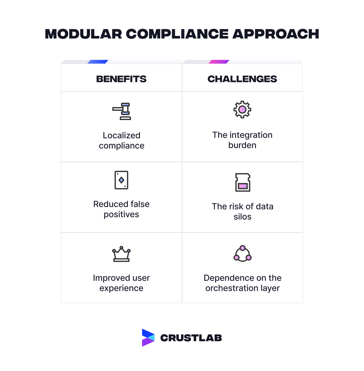 Modular Compliance Approach to KYC & AML mechanisms comparison