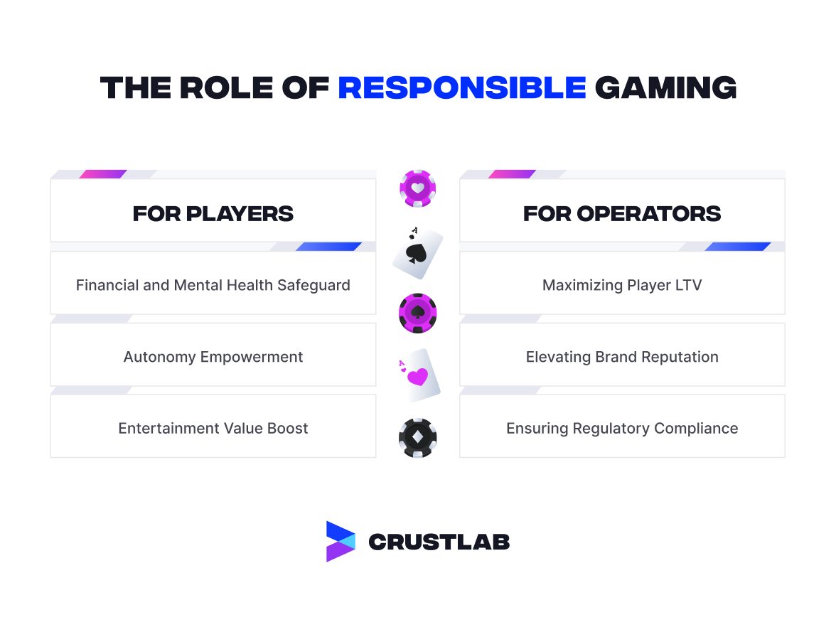 The comparison of the role of Responsible Gaming for players and operators