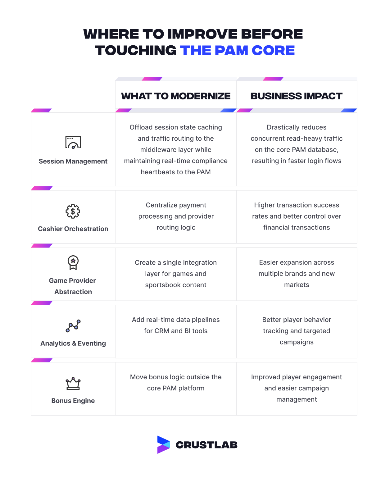 Modernizing iGaming stack without replacing PAM