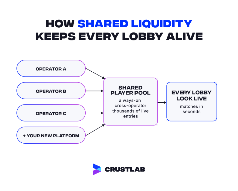 How shared liquidity keeps every lobby alive visual