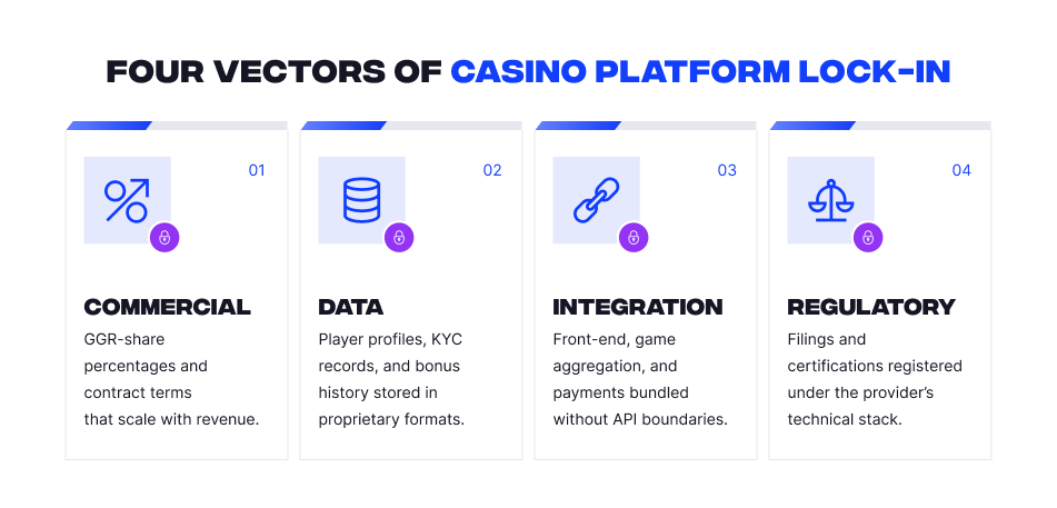 Casino Platform Vendor Lockin illustration